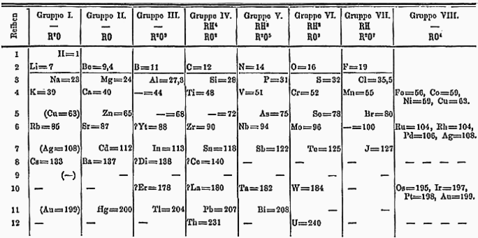 tabelul lui mendeleev